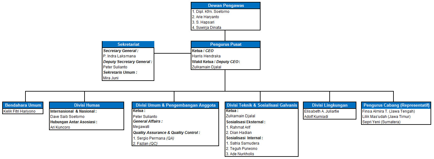 Struktur Organisasi AGI